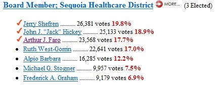 SHCD election results